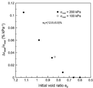 Fig. 2 Deformation on saturation at constant vertical stress for different initial void ratios (after Casini [4])