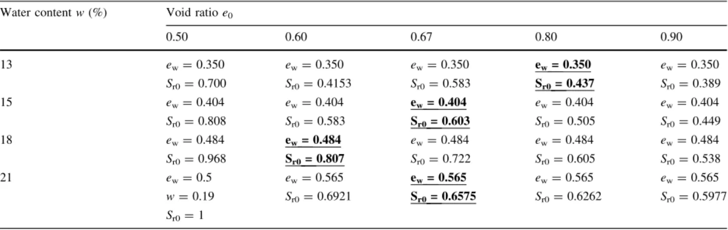 Fig. 4 Water retention properties of Jossigny silt under suction- suction-controlled conditions complemented with psychrometer (WP4) measurements