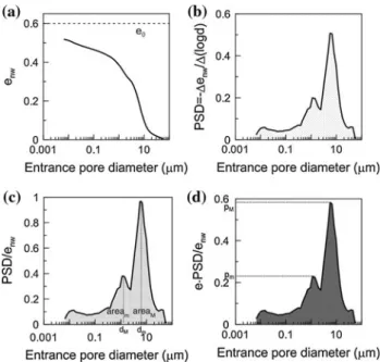 Fig. 6 Normalised PSD* curves for the same gravimetric water content: a w = 13%; b w = 15%; c w = 18%; d w = 21%