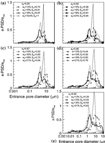 Fig. 8 Comparison of PSD curves for samples with and without the addition of salt (NaCl): a w = 13%; e = 0.80; b w = 15%; e = 0.67;