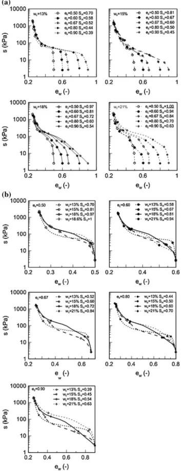 Fig. 14 Laboratory versus model results: a Macro- and micropore capillary functions (PCF); b water retention curve derived from PCF