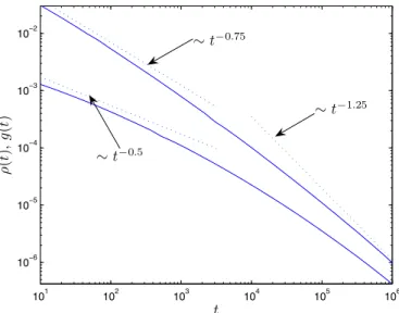Fig. 7. Time-dependence of ρ(t) := ρ k,k (t) and g(t) := ρ k,s (t) in double logarithmic representation for n = 0.95, q = 0.01, m = 2, and θ = 0.25 (1 + θ = 1.25, 1 − θ = 0.75, 1 − 2θ = 0.5)