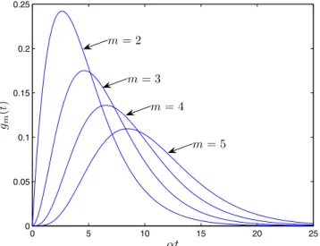 Fig. 8. Time-dependence of the cross-rates ρ k,s (t) := g m (t) given by (85) for n = 0.95, q = 1 and diﬀerent m values.
