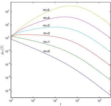 Fig. 9. Time-dependence of the rates g 1 (t) := ρ k,k+1 (t) (up- (up-per curve) and g 2 (t) := ρ k,k+2 (t) (lower curve) of events of type s = k + 1 and s = k + 2 triggered by a mother of type k.