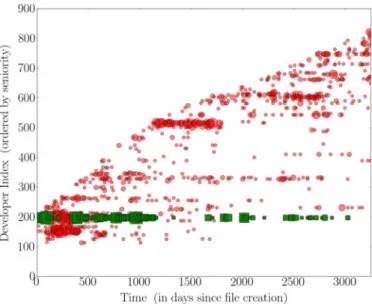 Fig. 1. Typical time series of the activities of developers quan- quan-tiﬁed by the (normalized) number of commits per day taken for the Eclipse Project