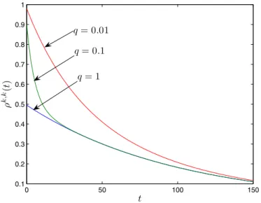 Fig. 5. Time-dependence of ρ(t) := ρ k,k (t), for m = 3, n = 0.99, and q = 1; 0.1; 0.01