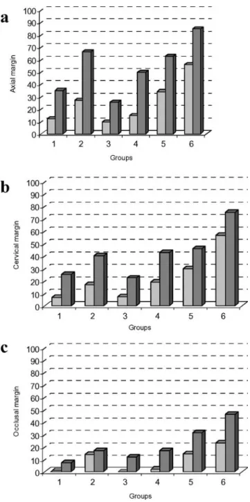 Table 4 Percentages of continuous margins at the Composite – Inlay interface before and after thermal and mechanical stressing (Mann – Whitney in superscript letters, Wilcoxon Signed Rank in asterisks, p<0.05)