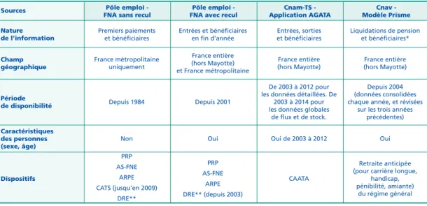 Tableau A Les sources utilisées