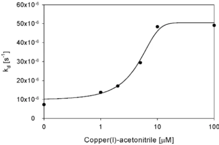 Fig. 6 Inﬂuence of CopZ on dissociation of CopY. CopY (950 RU) was bound to a hirae2-DNA-containing sensor chip, and CopY release was measured by injecting buﬀer Y (solid curve), 10 lg/ml of CopZ (dashed curve), or 10 lg/ml of Cu(I)CopZ (dotted curve)