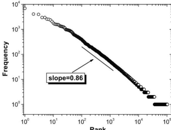 Fig. 1. The frequency of keywords in PNAS follows a Zipf’s law with exponent 0 . 86 ± 0 