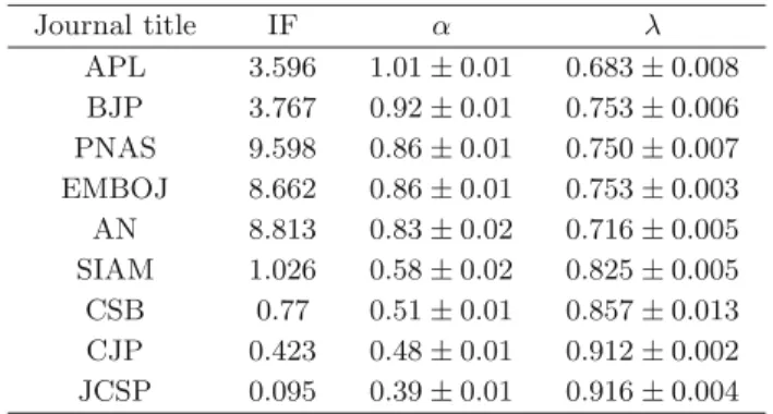 Fig. 2. The scaling relation between τ and N(τ ). The 16 points, from left to right, represent the cumulative data.