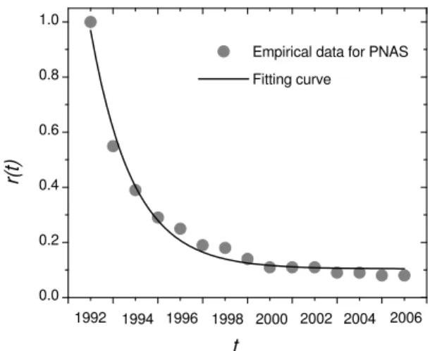 Fig. 4. The decaying trend of top-10 keywords in the year 1991 for PNAS. The circles represent empirical result obtained by equation (6), while the solid curve corresponds to the ﬁtting function shown as equation (7).
