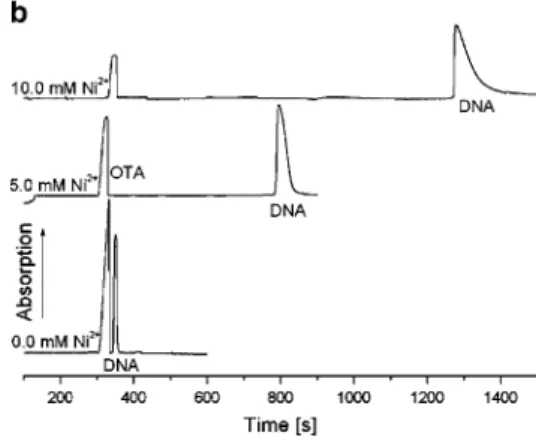 Figure 2 shows that the choice of buffer has a significant effect upon the ionic mobility of the DNA–