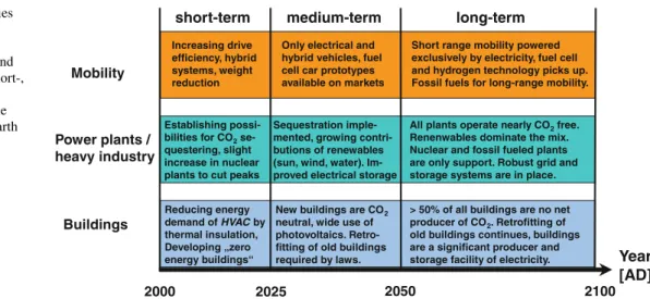 Figure 1 illustrates a realistic scenario including neces- neces-sary steps required to stay on track with the ambitious goal to stabilize the atmospheric CO 2 concentration at 500 parts per million by the year 2100