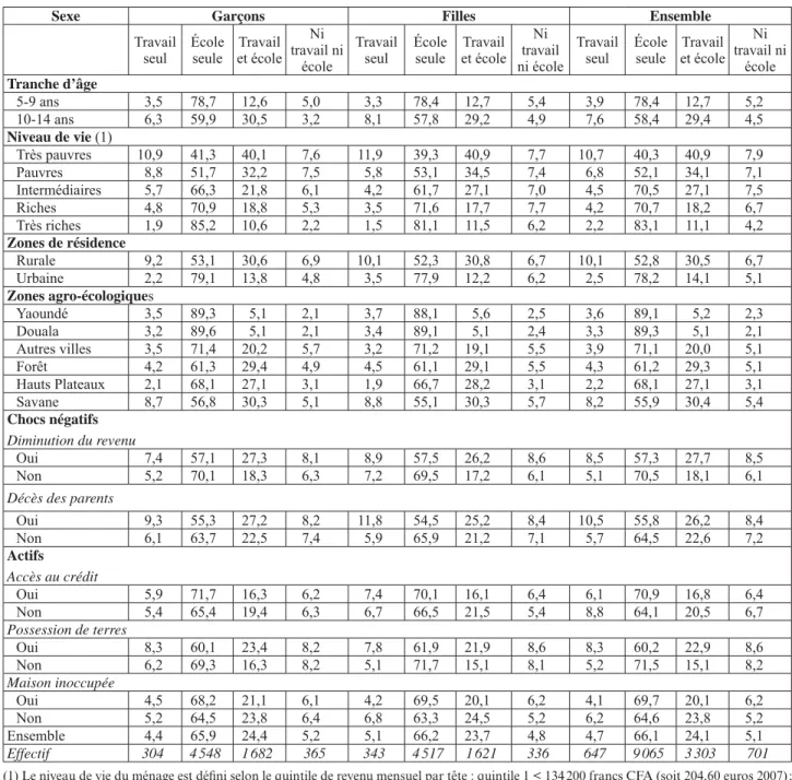 Tableau 1 : Incidence du travail et de la scolarisation des enfants par sexe et selon l’âge,  le niveau de vie du ménage, le lieu de résidence et la zone agro-écologique ( %)