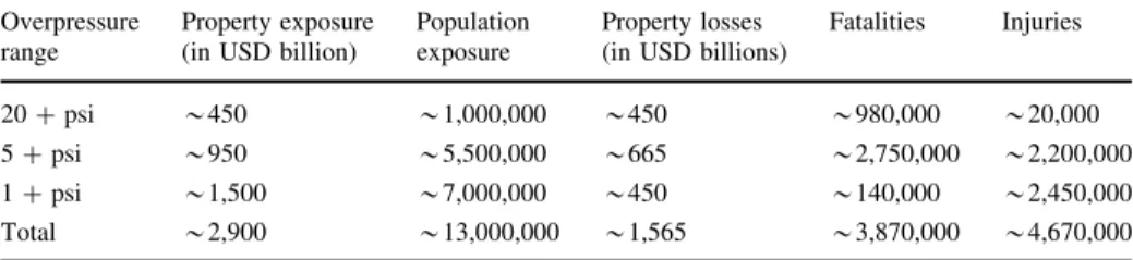 Table 2 Property (buildings and contents) (Risk Management Solutions 2008) and population (Land- (Land-Scan TM 2005) exposures and expected losses for the illustrative scenario of a Tunguska-type event over the New York metropolitan area
