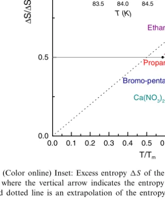 Fig. 1. (Color online) Inset: Excess entropy S of the vortex matter in YBa 2 Cu 3 O 7 − δ taken from, 8 where the vertical arrow indicates the entropy jump S m at the melting transition.