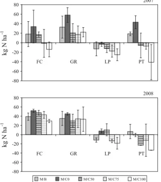 Fig. 7 N recycled for the most contrasting treatments.