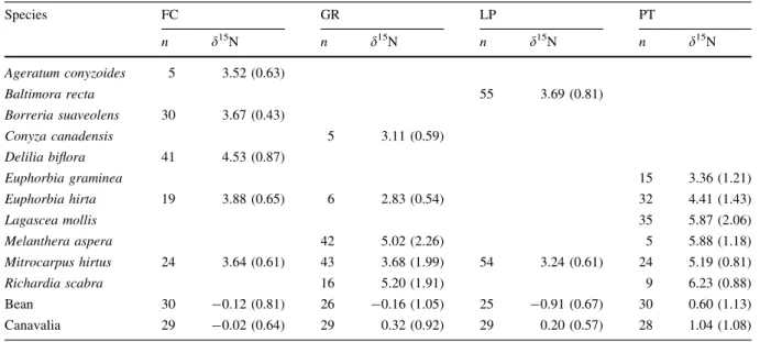 Table 2 Average d 15 N of the reference plants and the legumes for each site, year 2007 and 2008 grouped