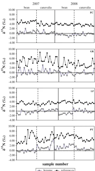 Table 2 presents the average d 15 N per species and per site, for both years together as there was no  signif-icant difference between the 2 years