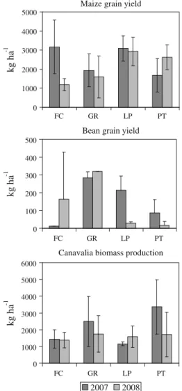 Fig. 5 Maize grain production (n = 15), bean grain produc- produc-tion (n = 3) and canavalia biomass production (n = 12)