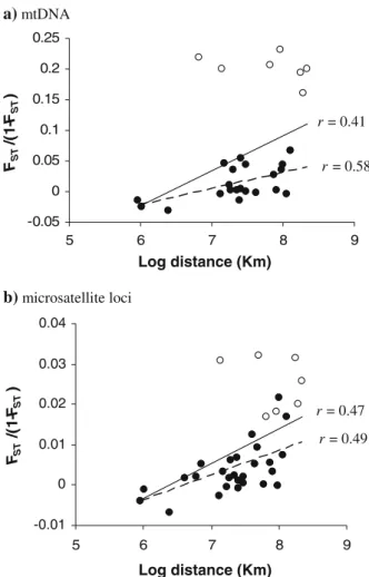 Fig. 4 Genetic diVerentiation [computed as F ST /(1 - F ST )] versus the logarithm of the geographic distance in km in A