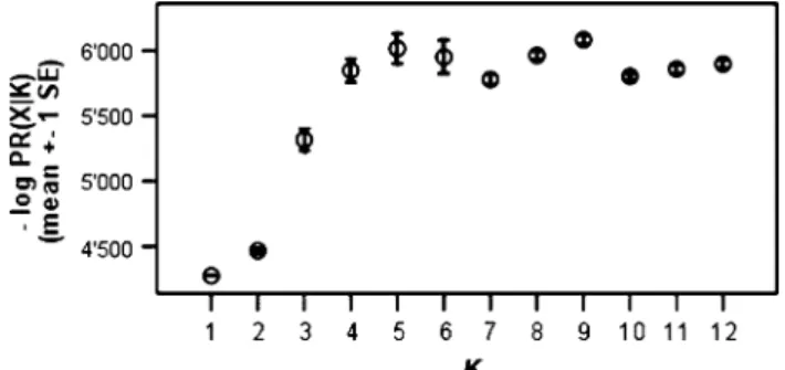 Fig. 3). We repeated this analysis without locus Aaran2/25, since this locus demonstrated deviation from HWE,  how-ever, the best ¡log PR(X|K) estimates remained for K = 1 (5 runs; ln = ¡2781.7; results not shown).
