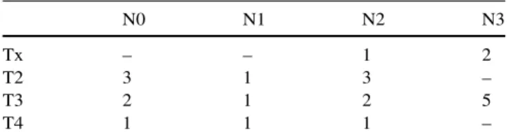 Table 2 Patient and disease characteristics. * Includes one patient with a second primary in the hypopharynx,  t includes one patient with a second primary in esophagus