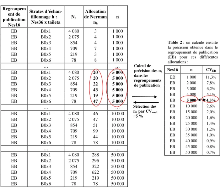 Table 1 : on calcule l’allocation de Neyman pour différentes  tailles d’échantillon en faisant varier n de 1 000 en 1 000 : 