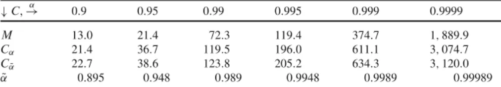 Table 1 Values of VaR α ( X 1 + X 2 + X 3 ) for Assumption I under C α , C α ˜ and M