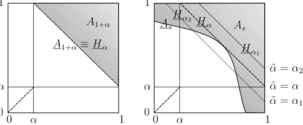 Figure 1 highlights the geometric idea underlying the worst scenario C α˜ ( u 1 , u 2 ) 