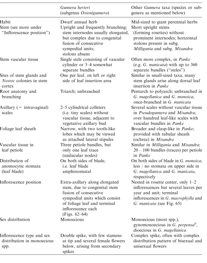 Table 1. Morphology and anatomy of G. herteri as compared to other Gunnera spp. (data compiled from various sources, especially Reiner 1991; Wilkinson 1998, 2000; Wanntorp and Wanntorp 2003; Wanntorp et al