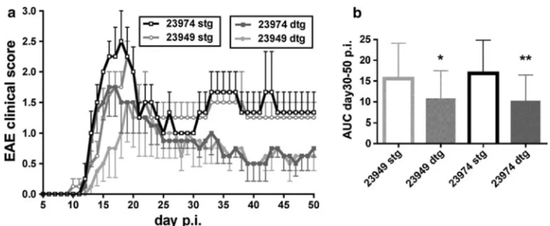 Fig. 3 TET-regulated claudin-1 ameliorates chronic EAE Active EAE was induced in Tie2-tTA//TRE-claudin-1 double transgenic mice and single transgenic littermates from lines 23949 and 23974, respectively, by subcutaneous immunization with MOG aa35–55 in CFA