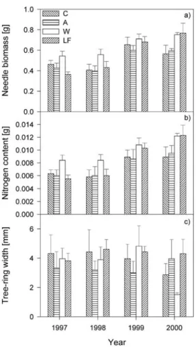 Fig. 3 Biomass (a) and nitrogen content (b) of 100 current-year needles in winter and tree-ring width (c), separated by the treatments control (C), wood ash (A), irrigation (W) and liquid fertilization (LF) for the years 1997–2000