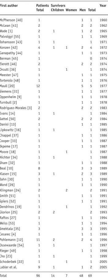 Table 3. Traumatic hemipelvectomies in the literature.