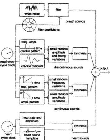 Fig.  I  Schematic representation of lung sound simulation algorithm 