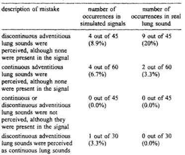 Table 2  Distribution of serious mistakes 