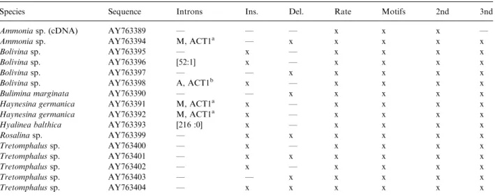 Table 1. Characterization of the actin deviating proteins
