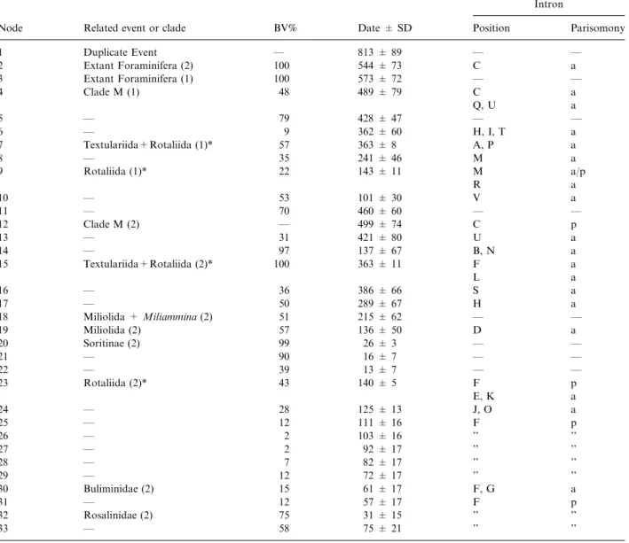 Table 3. Chronogram dates and ancestral intron positions