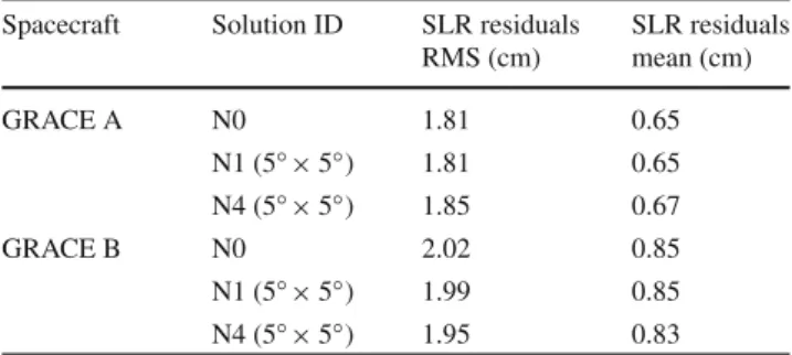 Table 2 SLR residuals (RMS and mean) of reduced-dynamic orbit solutions (identifier “N”) for days 001–365, 2007