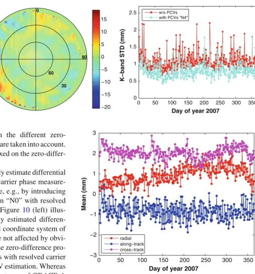 Fig. 10 Empirical differential PCVs (le f t) in millimeters between the two GRACE satellites (2 ◦ × 2 ◦ resolution, direct approach) and daily K-band range STD (ri ght) for distances between the double-difference