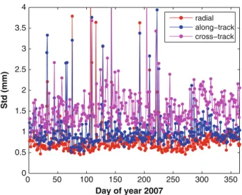 Fig. 12 Daily STDs of differences between AIUB and GSOC baseline vectors based on resolved carrier phase ambiguities