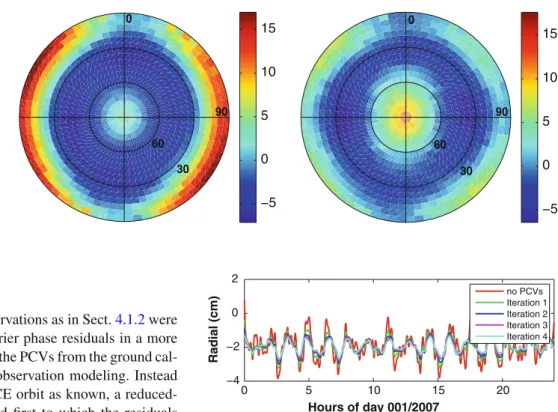 Fig. 3 Empirical PCVs in millimeters based on carrier phase residuals referring to the true GRACE orbit (le f t) and to a reduced-dynamic orbit (ri ght), respectively (simulated data) 0 90 60 30 −5051015 0 906030 −5051015 4.1.3 Simulation III