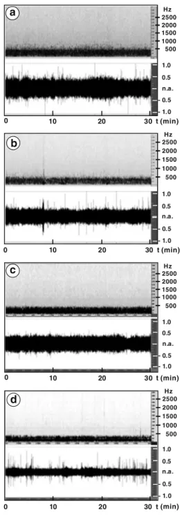 Figure 2. Spectrograms and audiograms of hive sounds. a, c Swiss Bürki model. b, d Dadant-Blatt model