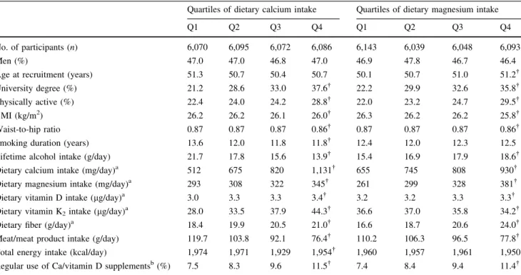 Table 1 Age-adjusted baseline characteristics of the EPIC-Heidelberg participants by sex-specific quartiles of dietary calcium and magnesium intake, 1994–1998