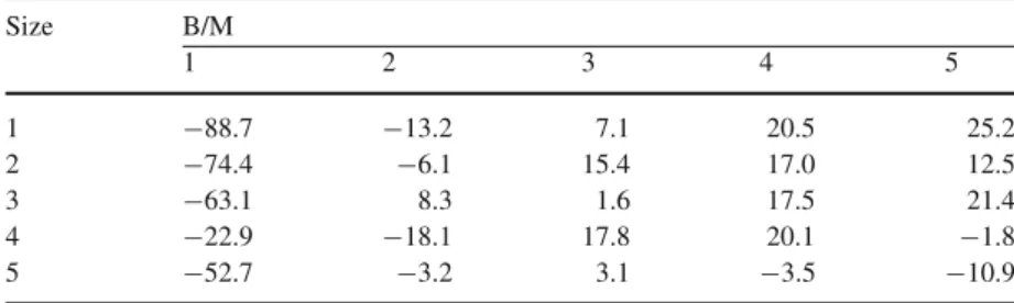 Table 3 Relative errors of risk premia (in %) of the unconditional model, 1957–2004