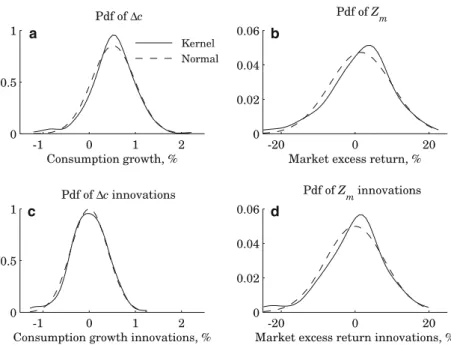 Fig. 1 Density functions of consumption growth and equity market excess returns, 1957–
