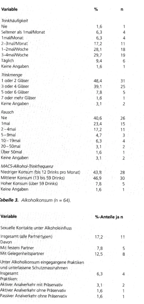 Tabelle  3,  Alkoholkonsum  (n  =  64). 