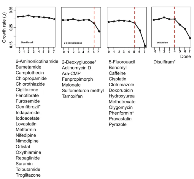 Fig. 1 Yeast growth rate response to increasing drug concentrations.