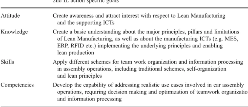 Table 3 Example of specific goals of an IL action (Lean Manufacturing) 2nd IL action specific goals